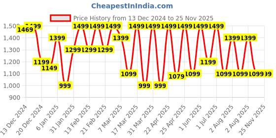 croma.com boAt Airdopes Ultra Plus TWS Earbuds with Environmental Noise Cancellation (IPX5 Sweat Resistant, ASAP Charge, Active Black) boat Price History Graph from 13 Dec 2024 to 25 Nov 2025