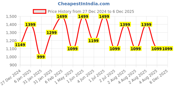 croma.com boAt Airdopes Ultra Plus TWS Earbuds with Passive Noise Cancellation (IPX5 Sweat Resistant, ASAP Charge, Sporty Blue) boat Price History Graph from 27 Dec 2024 to 6 Dec 2025