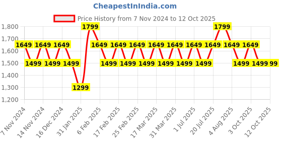 croma.com boAt Airdopes Unity TWS Earbuds with Active Noise Cancellation (IPX5 Sweat & Water Resistant, Asap Charge, Black) boat Price History Graph from 7 Nov 2024 to 12 Oct 2025