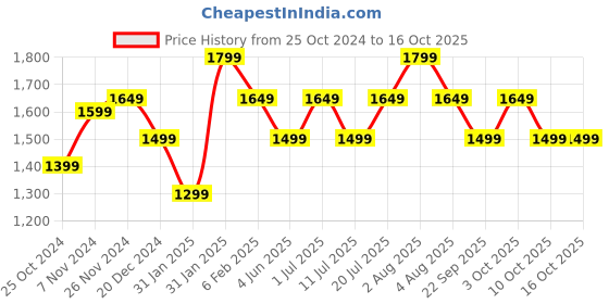 croma.com boAt Airdopes Unity TWS Earbuds with Active Noise Cancellation (IPX5 Sweat & Water Resistant, Asap Charge, Grey) boat Price History Graph from 25 Oct 2024 to 16 Oct 2025