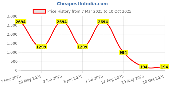 croma.com boAt Blaze Smartwatch with Activity Tracker (44.4mm with HD Display, Water Resistant, Deep Blue Strap) boat Price History Graph from 7 Mar 2025 to 10 Oct 2025