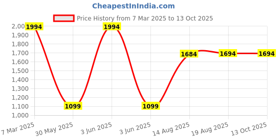 croma.com boAt Cosmos Plus Smartwatch with Bluetooth Calling (45.21mm AMOLED Display, IP68 Splash Resistant, Jet Black Strap) boat Price History Graph from 7 Mar 2025 to 12 Oct 2025