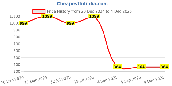 croma.com boAt Energyshroom PB300 10000 mAh 22.5W Fast Charging Power Bank (2 Type A, 1 Micro-USB and 1 Type C Port, Sleek Aluminium Casing, Carbon Black) boat Price History Graph from 20 Dec 2024 to 4 Dec 2025