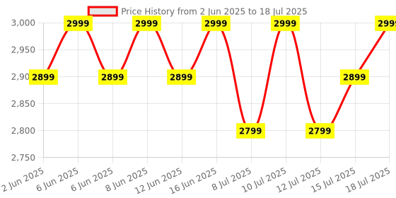 croma.com boAt Enigma Gem Smartwatch with Bluetooth Calling (30.2mm AMOLED Display, IP67 Water Resistant, Rose Gold Strap) boat Price History Graph from 2 Jun 2025 to 18 Jul 2025