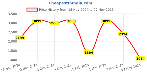 croma.com boAt Enigma R32 Smartwatch with Bluetooth Calling (33.5mm TFT AMOLED Display, IP67 Sweat Resistant, Classic Silver Strap) boat Price History Graph from 15 Nov 2024 to 27 Nov 2025