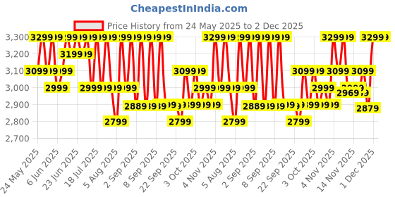 croma.com boAt Enigma Radiant Smartwatch with Bluetooth Calling (36.3mm AMOLED Display, IP68 Water Resistant, Metal Black Strap) boat Price History Graph from 24 May 2025 to 1 Dec 2025