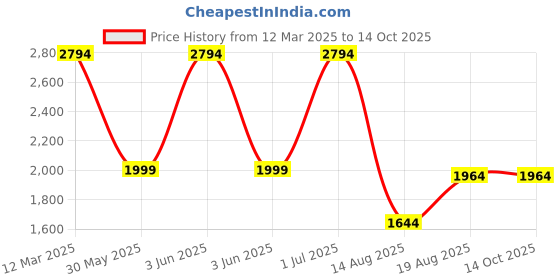 croma.com boAt Enigma Switch Smartwatch with Bluetooth Calling (35.3mm HD Display, IP68 Sweat Resistant, Steel Silver Strap) boat Price History Graph from 12 Mar 2025 to 14 Oct 2025