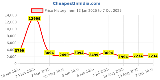 croma.com boAt Enigma X500 Smartwatch with Bluetooth Calling (36.3mm AMOLED Display, IP68 Sweat Resistant, Jet Black Strap) boat Price History Graph from 13 Jan 2025 to 7 Oct 2025