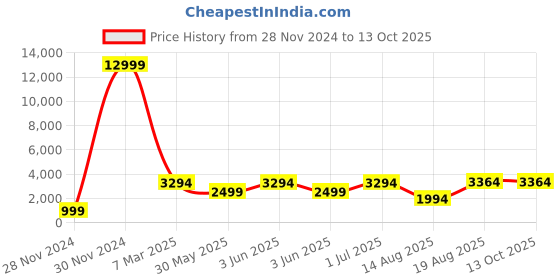 croma.com boAt Enigma X600 Smartwatch with Bluetooth Calling (42mm, AMOLED Display, IP68 Water Resistant, Classic Silver Strap) boat Price History Graph from 28 Nov 2024 to 12 Oct 2025