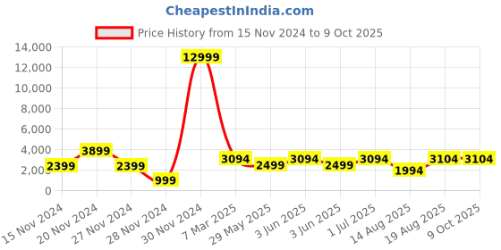 croma.com boAt Enigma X600 Smartwatch with Bluetooth Calling (42mm, AMOLED Display, IP68 Water Resistant, Jet Black Strap) boat Price History Graph from 15 Nov 2024 to 8 Oct 2025