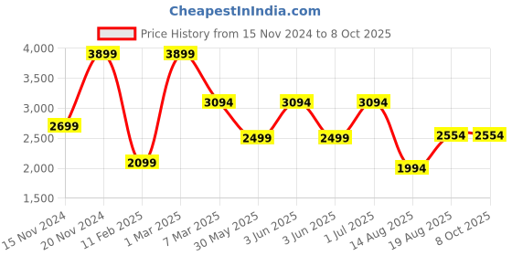 croma.com boAt Enigma X600 Smartwatch with Bluetooth Calling (42mm, AMOLED Display, IP68 Water Resistant, Royal Orange Strap) boat Price History Graph from 15 Nov 2024 to 7 Oct 2025