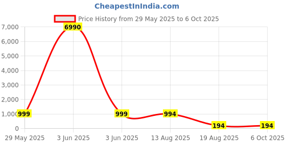 croma.com boAt Flash RTL Edition Smartwatch with Activity Tracker (33mm LCD Display, IP68 Water Resistant, Moon Red Strap) boat Price History Graph from 29 May 2025 to 5 Oct 2025