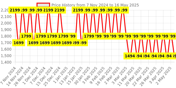croma.com boAt Lunar Connect Ace Smartwatch with Bluetooth Calling (36.32mm AMOLED Display, IP68 Water Resistant, Burgundy Strap) boat Price History Graph from 7 Nov 2024 to 16 May 2025