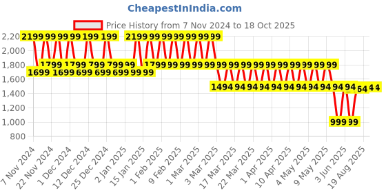croma.com boAt Lunar Connect Ace Smartwatch with Bluetooth Calling (36.32mm AMOLED Display, IP68 Water Resistant, Indigo Blue Strap) boat Price History Graph from 7 Nov 2024 to 18 Oct 2025