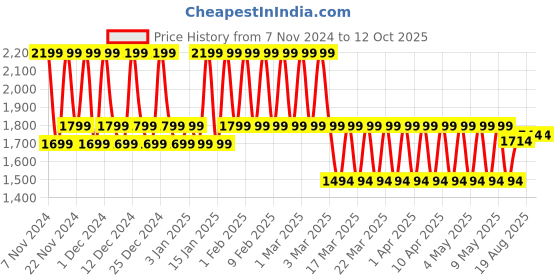croma.com boAt Lunar Connect Ace Smartwatch with Bluetooth Calling (36.32mm AMOLED Display, IP68 Water Resistant, Pine Green Strap) boat Price History Graph from 7 Nov 2024 to 11 Oct 2025