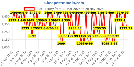 croma.com boAt Lunar Discovery Smartwatch with Bluetooth Calling (35mm HD Display, IP67 Water Resistant, Active Black Strap) boat Price History Graph from 11 Mar 2025 to 28 Nov 2025
