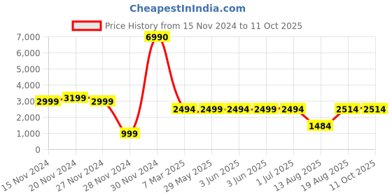croma.com boAt Lunar Fit Smartwatch with Bluetooth Calling (36.9mm AMOLED Display, IP67 Water Resistant, Active Black Strap) boat Price History Graph from 15 Nov 2024 to 11 Oct 2025
