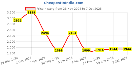 croma.com boAt Lunar Fit Smartwatch with Bluetooth Calling (36.9mm AMOLED Display, IP67 Water Resistant, Deep Green Strap) boat Price History Graph from 28 Nov 2024 to 7 Oct 2025