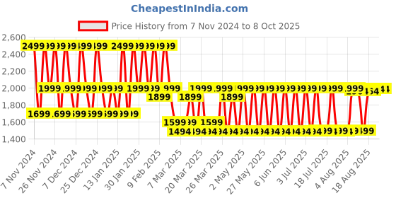 croma.com boAt Lunar Prime Smartwatch with Bluetooth Calling (36.83mm AMOLED Display, IP67 Dust, Sweat & Splash Resistant, Steel Silver Strap) boat Price History Graph from 7 Nov 2024 to 8 Oct 2025