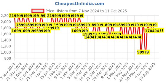 croma.com boAt Lunar Prime Smartwatch with Bluetooth Calling (36.83mm AMOLED Display, IP67 Water Resistant, Charcoal Black Strap) boat Price History Graph from 7 Nov 2024 to 11 Oct 2025