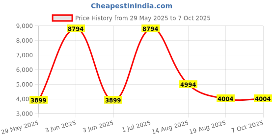 croma.com boAt Lunar Pro LTE Bluetooth+4G SIM Android OS Wristphone (35.3mm AMOLED Display, In-built GPS, Black Strap) boat Price History Graph from 29 May 2025 to 7 Oct 2025