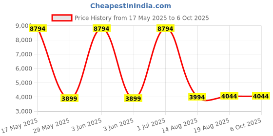 croma.com boAt Lunar Pro LTE Bluetooth+4G SIM Android OS Wristphone (35.3mm AMOLED Display, In-built GPS, Brown Strap) boat Price History Graph from 17 May 2025 to 6 Oct 2025