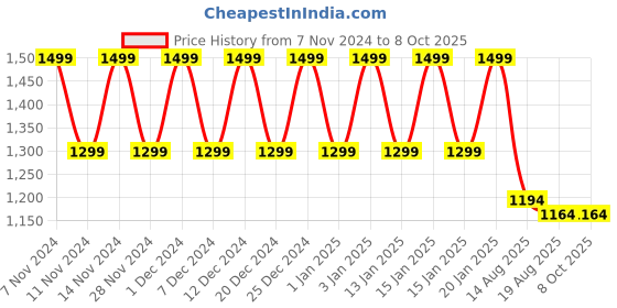 croma.com boAt Lunar Seek Smartwatch with Bluetooth Calling (35.30mm HD Display, IP67 Splash Resistant, Active Black Strap) boat Price History Graph from 7 Nov 2024 to 8 Oct 2025