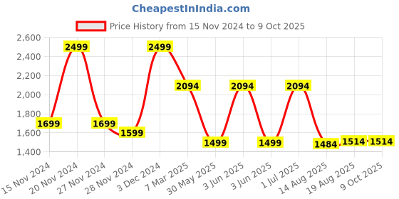 croma.com boAt Lunar Tigon Smartwatch with Bluetooth Calling (36.8mm AMOLED Display, IP67 Sweat Resistant, Deep Blue Strap) boat Price History Graph from 15 Nov 2024 to 8 Oct 2025