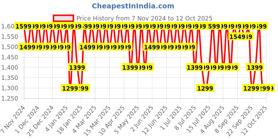 croma.com boAt Lunar Vista Smartwatch with Bluetooth Calling (38.60mm HD Display, IP67 Splash Resistant, Active Black Strap) boat Price History Graph from 7 Nov 2024 to 12 Oct 2025
