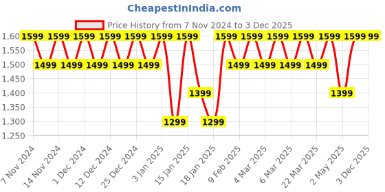 croma.com boAt Lunar Vista Smartwatch with Bluetooth Calling (38.60mm HD Display, IP67 Splash Resistant, Olive Green Strap) boat Price History Graph from 7 Nov 2024 to 2 Dec 2025
