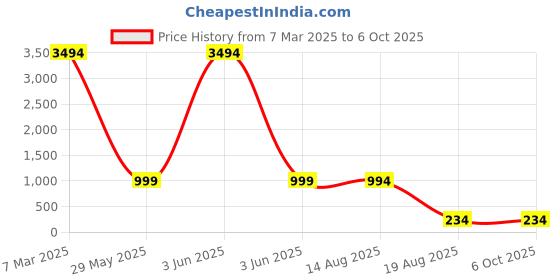 croma.com boAt Matrix Smartwatch with Activity Tracker (41.91mm, AMOLED Display, Sweat Resistant, Pitch Black Strap) boat Price History Graph from 7 Mar 2025 to 5 Oct 2025