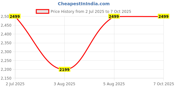 croma.com boAt Nirvana Crystl TWS Earbuds with Active Noise Cancellation (IPX4 Water Resistant, 60ms Low Latency, Blazing Red) boat Price History Graph from 2 Jul 2025 to 7 Oct 2025