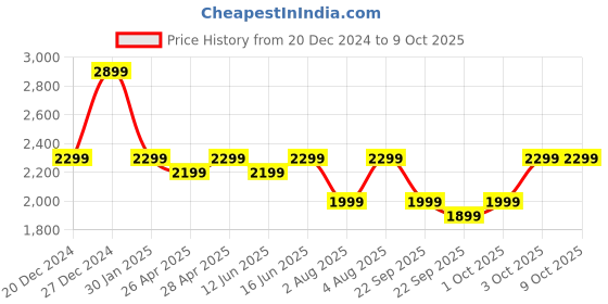 croma.com boAt Nirvana ION ANC Pro TWS Earbuds with Active Noise Cancellation (IPX4 Water Resistant, Dual EQ Modes, Blazing Comet) boat Price History Graph from 20 Dec 2024 to 8 Oct 2025
