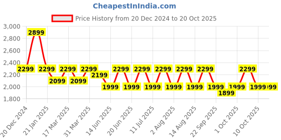 croma.com boAt Nirvana ION ANC Pro TWS Earbuds with Active Noise Cancellation (IPX4 Water Resistant, Dual EQ Modes, Northern Lights) boat Price History Graph from 20 Dec 2024 to 19 Oct 2025
