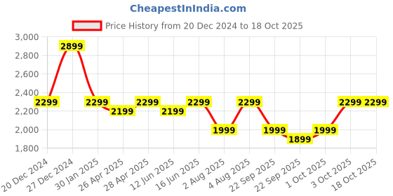 croma.com boAt Nirvana ION ANC Pro TWS Earbuds with Active Noise Cancellation (IPX4 Water Resistant, Dual EQ Modes, Rose Quartz) boat Price History Graph from 20 Dec 2024 to 18 Oct 2025