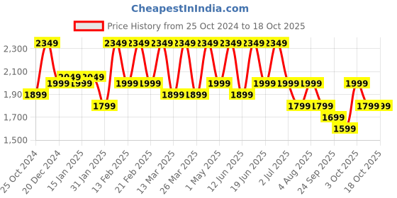 croma.com boAt Nirvana Ion TWS Earbuds with Active Noise Cancellation (IPX4 Sweat Resistant, ASAP Charge, Charcoal Black) boat Price History Graph from 25 Oct 2024 to 18 Oct 2025