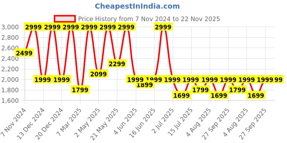 croma.com boAt Nirvana Ion TWS Earbuds with Active Noise Cancellation (IPX4 Water Resistant, ASAP Charging, Blazing Comet) boat Price History Graph from 7 Nov 2024 to 22 Nov 2025