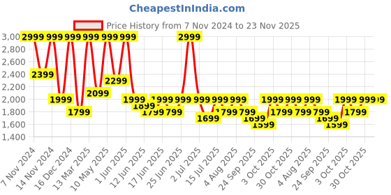 croma.com boAt Nirvana Ion TWS Earbuds with Active Noise Cancellation (IPX4 Water Resistant, ASAP Charging, Rose Quartz) boat Price History Graph from 7 Nov 2024 to 23 Nov 2025