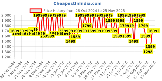 croma.com boAt Nirvana Ion TWS Earbuds with Environmental Noise Cancellation (IPX4 Water Resistant, 120 Hours Playback, Charcoal Black) boat Price History Graph from 28 Oct 2024 to 25 Nov 2025