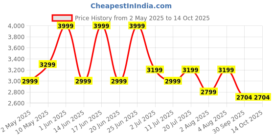 croma.com boAt Nirvana Ivy TWS Earbuds with Active Noise Cancellation (IPX5 Sweat Proof, 360 Degree Spatial Audio, Gunmetal Black) boat Price History Graph from 2 May 2025 to 14 Oct 2025