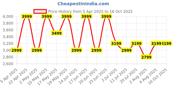 croma.com boAt Nirvana Ivy TWS Earbuds with Active Noise Cancellation (IPX5 Sweat Resistant, 360 Degree Spatial Audio, Gunmetal White) boat Price History Graph from 5 Apr 2025 to 16 Oct 2025