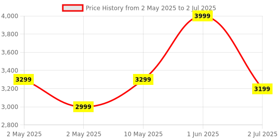 croma.com boAt Nirvana Ivy TWS Earbuds with Active Noise Cancellation (IPX5 Sweat Resistant, 360 Degree Spatial Audio, Quartz Cyan) boat Price History Graph from 2 May 2025 to 2 Jul 2025