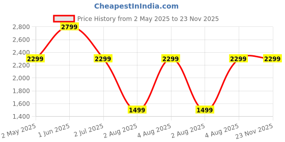 croma.com boAt Nirvana Lucid TWS Earbuds with Active Noise Cancellation (IPX5 Water Resistant, ASAP Charge, Zinc White) boat Price History Graph from 2 May 2025 to 23 Nov 2025