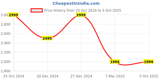 croma.com boAt Nirvana Nebula TWS Earbuds with Active Noise Cancellation (IPX5 Sweat & Water Resistant, Fast Charge, Celestial White) boat Price History Graph from 25 Oct 2024 to 5 Oct 2025