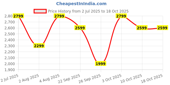 croma.com boAt Nirvana X TWS Earbuds with AI Noise Cancellation (IPX5 Water Resistant, Fast Charge, Cosmic Onyx) boat Price History Graph from 2 Jul 2025 to 18 Oct 2025