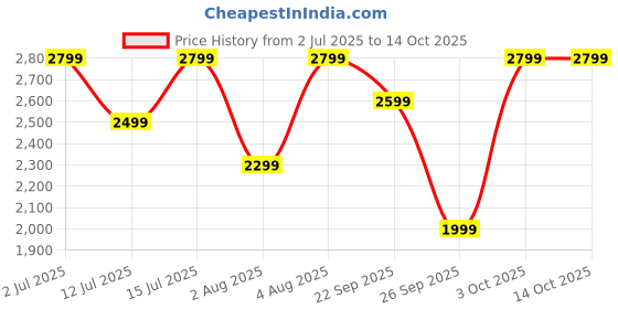 croma.com boAt Nirvana X TWS Earbuds with AI Noise Cancellation (IPX5 Water Resistant, Fast Charge, Mist Blue) boat Price History Graph from 2 Jul 2025 to 14 Oct 2025