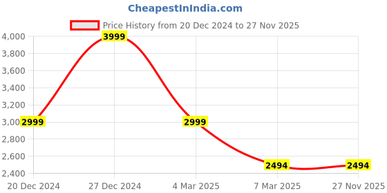 croma.com boAt Nirvana Zenith TWS Earbuds with Active Noise Cancellation (IPX5 Water Resistant, 50 Hours of Playtime, Mystique Black) boat Price History Graph from 20 Dec 2024 to 27 Nov 2025