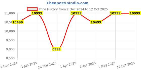 croma.com boAt Party Pal 320 120W Portable Bluetooth Speaker (Treble EQ Modes, 1.0 Channel, Premium Black) boat Price History Graph from 2 Dec 2024 to 11 Oct 2025