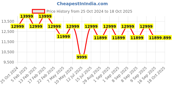 croma.com boAt Party Pal 400 160W Portable Bluetooth Speaker (Treble EQ Modes, 1.0 Channel, Black) boat Price History Graph from 25 Oct 2024 to 17 Oct 2025