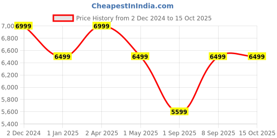 croma.com boAt Partypal 185 50W Bluetooth Party Speaker with Mic (TWS Mode, Stereo Channel, Midnight Black) boat Price History Graph from 2 Dec 2024 to 15 Oct 2025